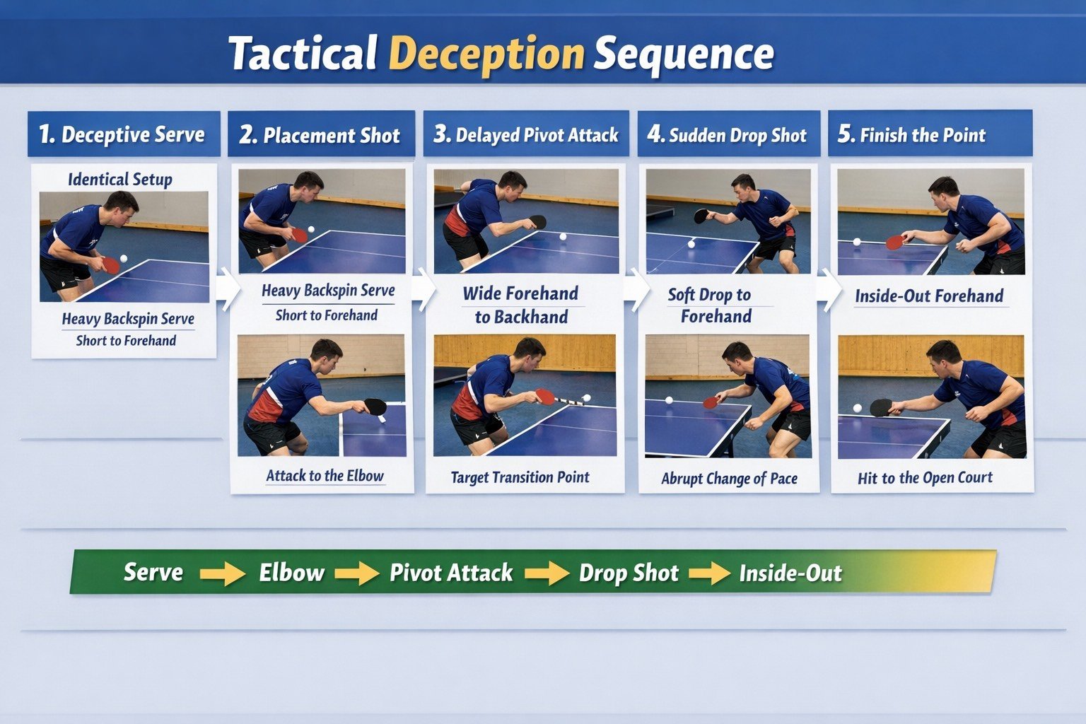 Sequential Tempo Disruption Play